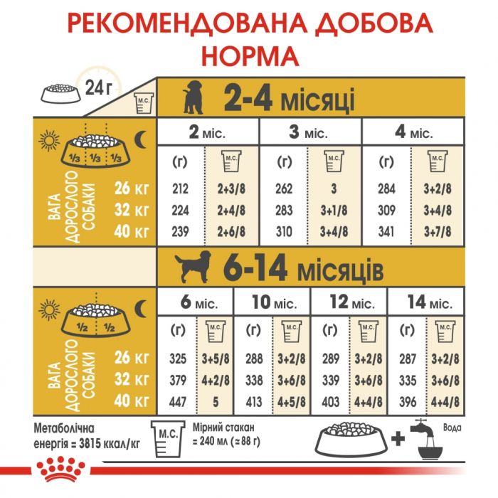 АКЦІЯ Royal Canin Labrador Retriever Puppy для цуценят породи Лабрадор-ретрівер 12 кг + наповнювач EDUC 30л 