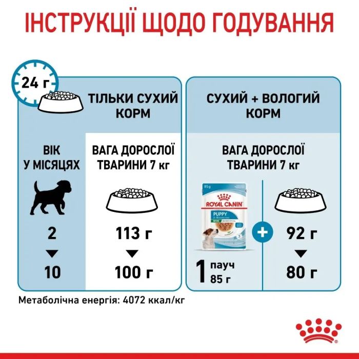 АКЦІЯ Royal Canin Mini Puppy набір корму для цуценят 2 кг + 4 паучі 