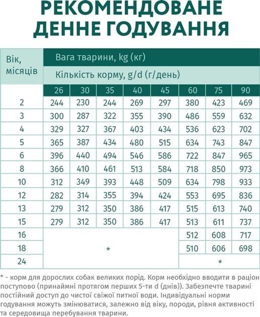 Акція Optimeal Сухий корм для цуценят великих порід з індичкою 4,0кг 