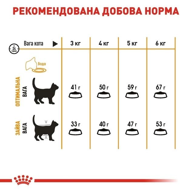 АКЦІЯ Royal Canin Hair Skin Care з проблемною вовною набір корму для котів 2 кг + 4 паучі 