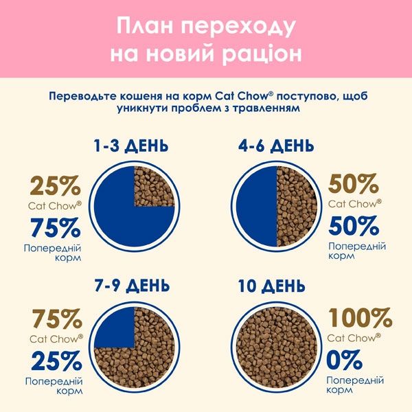 Cat Chow Kitten сухий корм для кошенят 15 кг