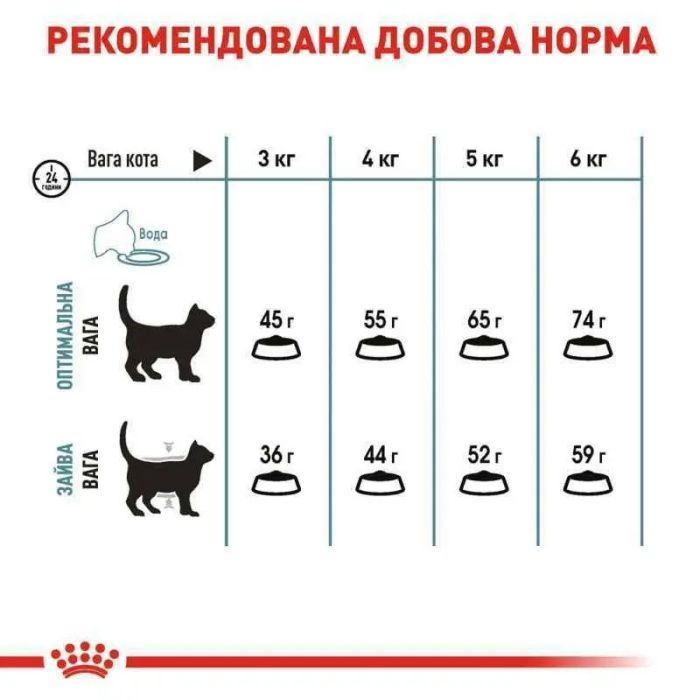 АКЦІЯ Royal Canin HAIRBALL CARE для виведення грудочок вовни набір корму для котів 2 кг + 4 паучі 