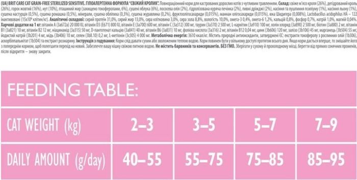 Brit Care Cat Grain-Free Sterilized Sensitive корм для стерилізованих котів з чутливим травленням 2 кг