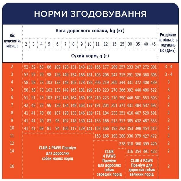 АКЦІЯ Club 4 Paws Premium Сухий корм для цуценят всіх порід з куркою 2 кг 2кг (-15)