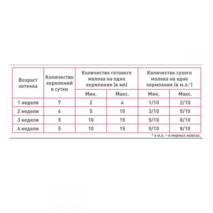 Royal Canin Baby cat milk-замінник молока для кошенят до 2 міс 300 гр 