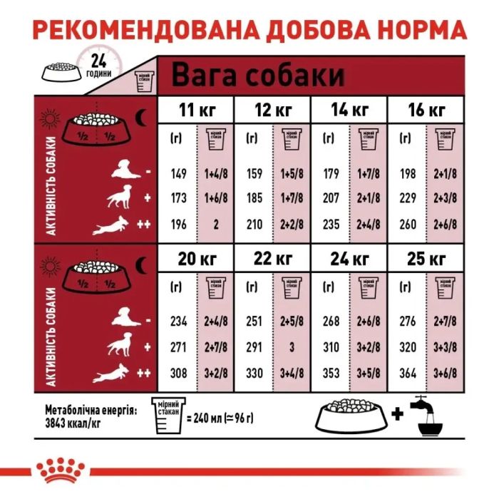 АКЦІЯ Royal Canin Medium Adult Сухий корм для собак свійський птах 15+3 кг 