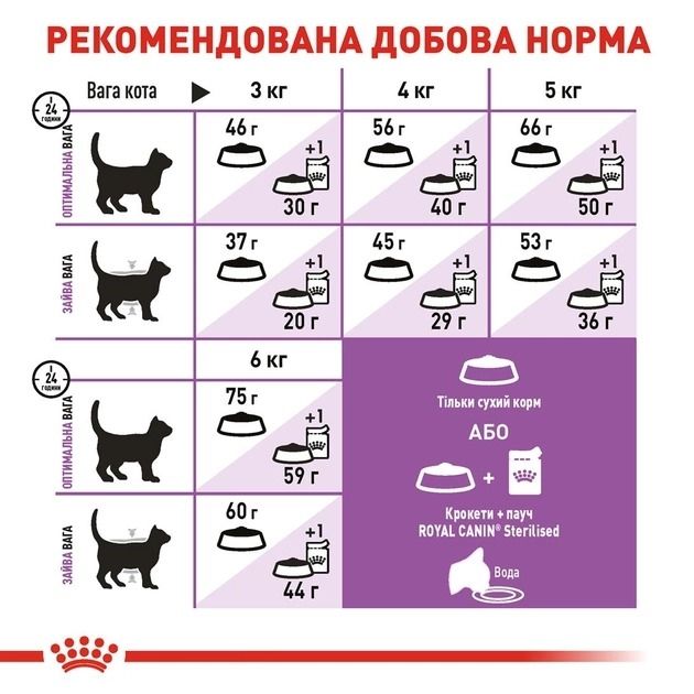 АКЦІЯ Royal Canin Sterilised 7+ сухий корм для стерилізованих котів 8+2 кг 
