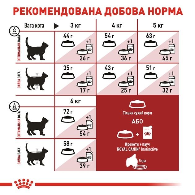 АКЦІЯ Royal Canin Fit 32 сухий корм для котів 2 кг + 12 паучів 