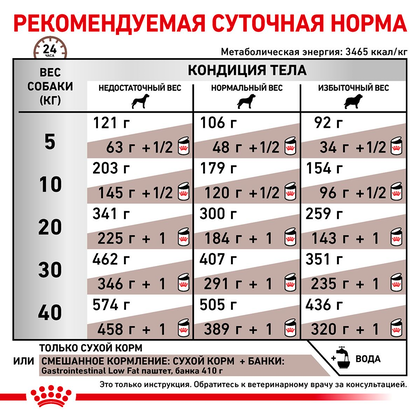 Royal Canin Gastro Intestinal Dog (Роял Канін Гастро інтестінал) 14кг