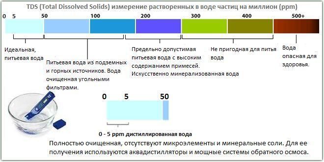 TDS-Метр для вимірювання солей у воді 