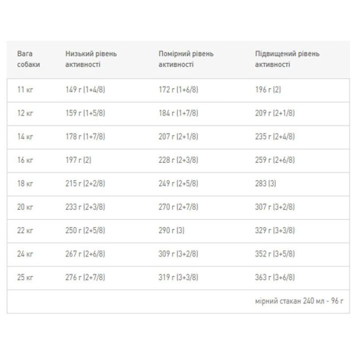 Royal Canin (Роял Канін Медіум Едалт) Medium Adult 1 кг