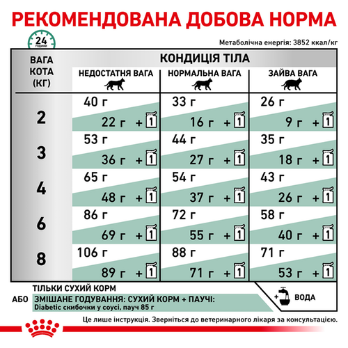 Royal Canin Diabetic Cat дієта (Роял Канін) для кішок при цукровому діабеті 0,4 кг