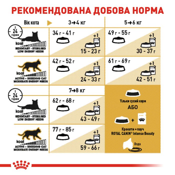 Royal Canin British Shorthair (Роял Канін) 34 для кішок породи Британська короткошерста старше 12 місяців 2 кг