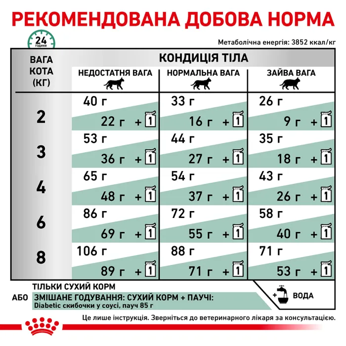 Royal Canin Diabetic Cat дієта (Роял Канін) для кішок при цукровому діабеті 1,5 кг