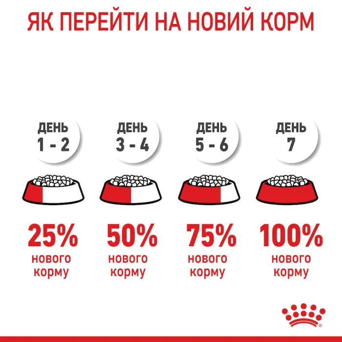 Royal Canin (Роял Канін) Mini Puppy цуценята від 2 до 10 місяців 4 кг
